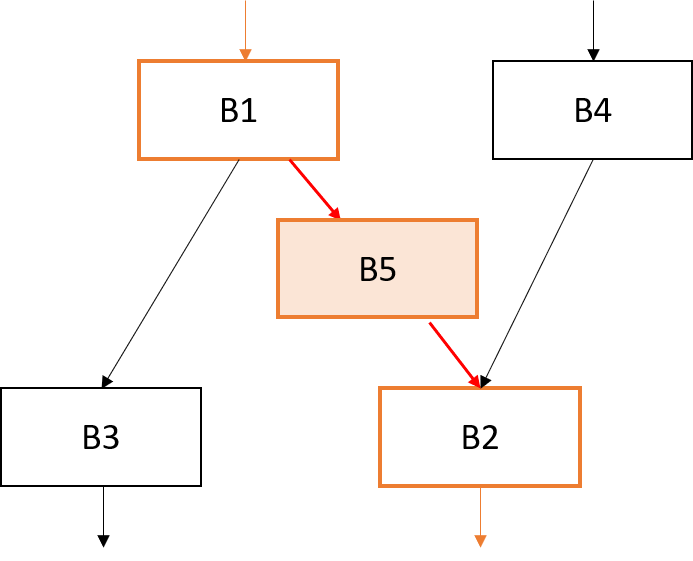 Control flow graph with critical edge from B1 to B2 split into B1 to B5 to B2